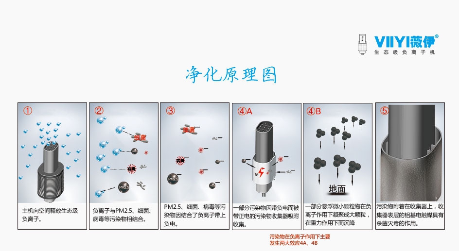 负离子净化效果如何？其净化原理是什么？