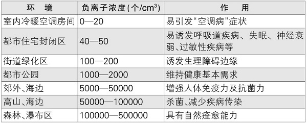 「负氧离子」高浓度负氧离子对人体有害吗？