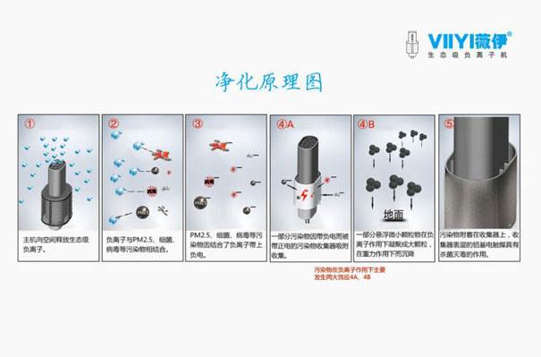 为何选择负离子空气净化器？四个对比告诉你！