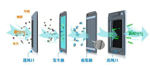 负离子空气净化器真的有用吗？如何选购合适的空气净化器？