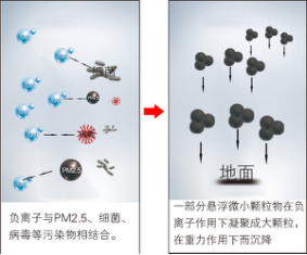 负离子空气净化器真的有用吗？如何选购合适的空气净化器？