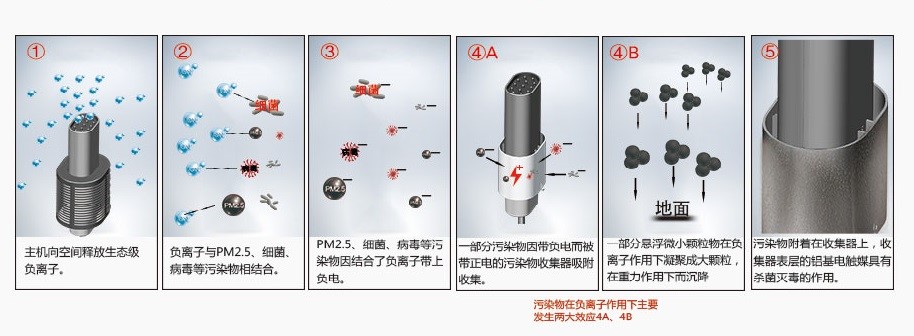 薇伊负离子空气净化器PK室内细颗粒物，究竟谁能取得胜利