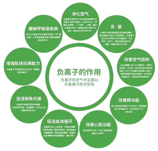 负氧离子是什么?负氧离子的的作用和功效是什么?