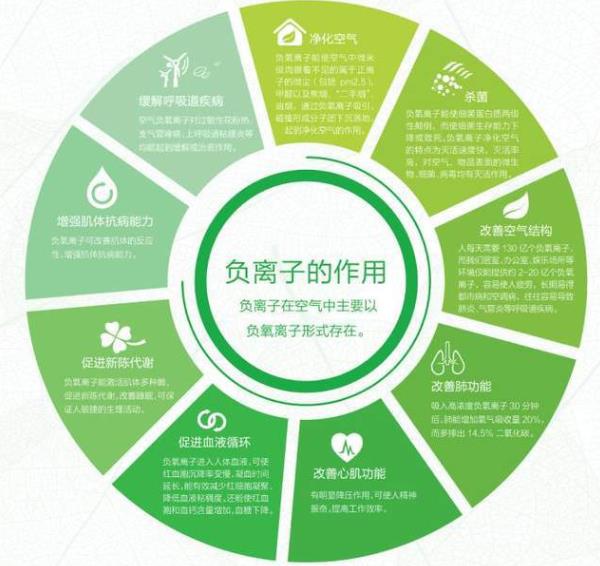 负离子空气净化器可高效净化室内空气污染物 负离子空气净化器可高效净化室内空气污染物