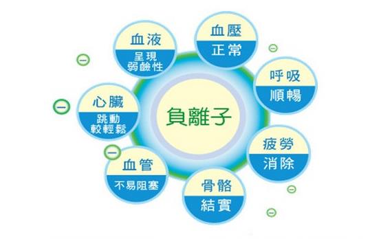 负离子对人体疾病有改善作用